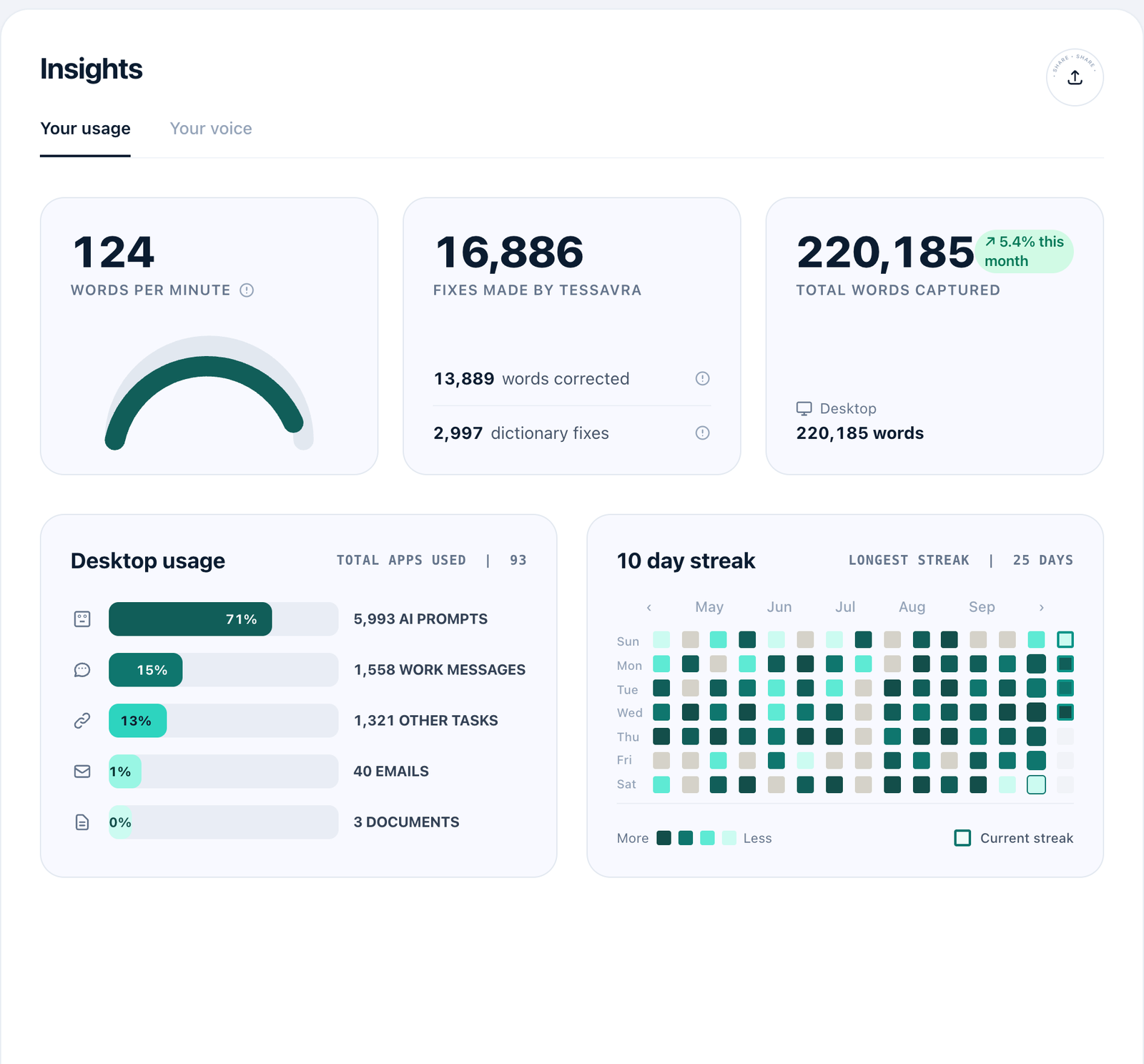 The Insights screen: words per minute, fixes made, total words, usage by app and a streak calendar.
