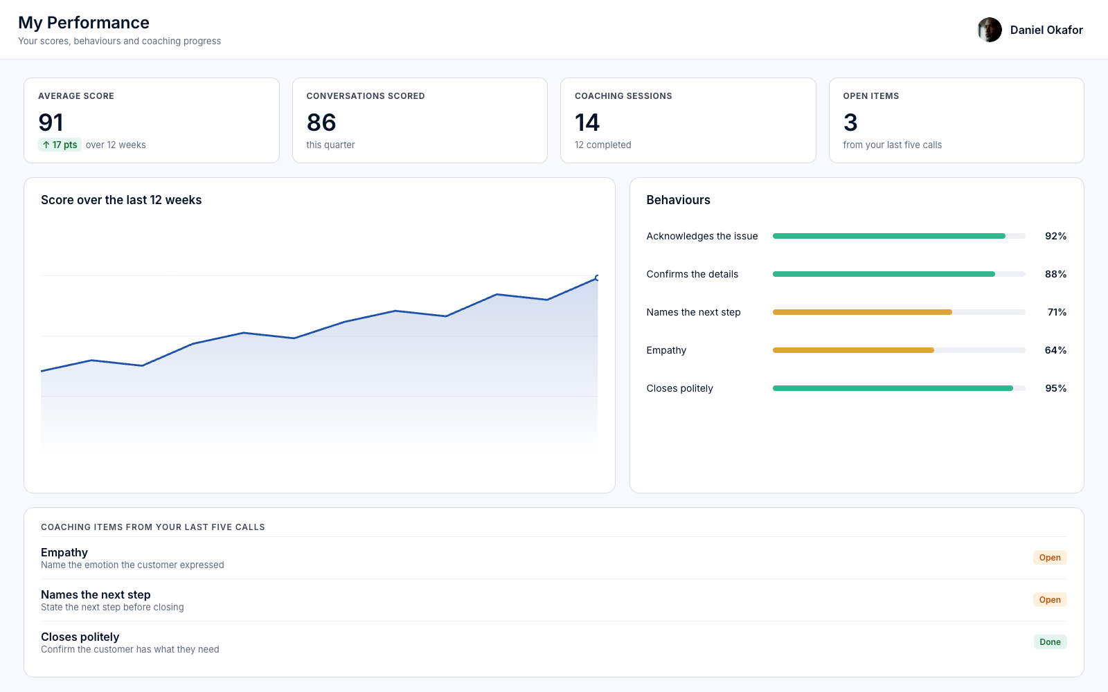 A personal performance screen with an average score, a score chart, behaviours and coaching items.